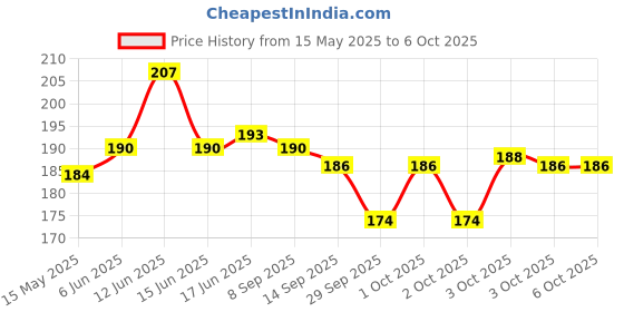 flipkart.com jhaboos 120 ml Manual Ice Cream Maker jhaboos Price History Graph from 15 May 2025 to 6 Oct 2025
