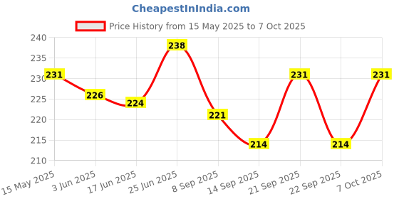 flipkart.com jhaboos 60 ml Manual Ice Cream Maker jhaboos Price History Graph from 15 May 2025 to 7 Oct 2025