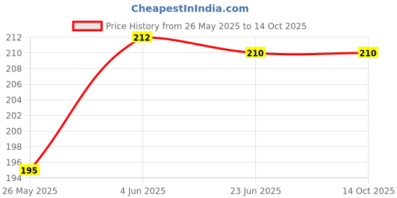 flipkart.com jhakints Men Full Sleeve White Shrug jhakints Price History Graph from 26 May 2025 to 14 Oct 2025