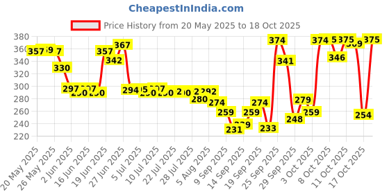 flipkart.com jhalakriti 1000ml Teddy Bear Water Bottle 1000 ml Water Bottle jhalakriti Price History Graph from 20 May 2025 to 18 Oct 2025