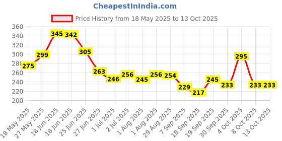 flipkart.com jhalakriti Large Capacity 2000ml Transparent Motivational Sipper Spill-proof Water Bottle 3200 ml Water Bottle jhalakriti Price History Graph from 18 May 2025 to 12 Oct 2025