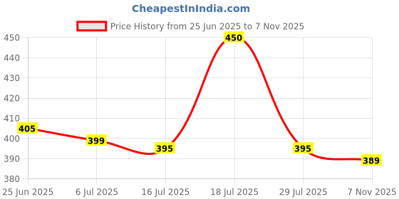 flipkart.com jhalakriti Motivational Pack Of Three 3200 ml Water Bottles jhalakriti Price History Graph from 25 Jun 2025 to 7 Nov 2025