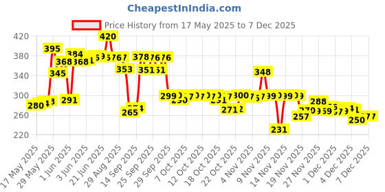 flipkart.com jhalakriti Portable Wide Mouth BPA Free Motivational pack of 3 Transparent Water Bottle 3200 ml Water Bottles jhalakriti Price History Graph from 17 May 2025 to 4 Dec 2025