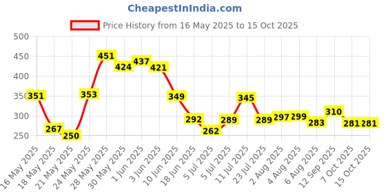 flipkart.com jhalakriti Transparent Motivational Unbreakable 2000ml Sports Water Bottle with Time Marker 3200 ml Water Bottle jhalakriti Price History Graph from 16 May 2025 to 15 Oct 2025