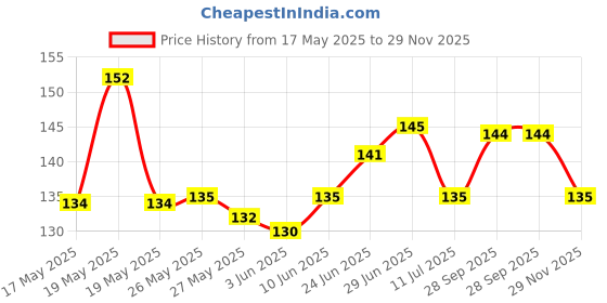 flipkart.com jhamping Mango Plant jhamping Price History Graph from 17 May 2025 to 29 Nov 2025