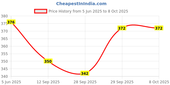 flipkart.com jhanjari Net Embroidered Red Women Dupatta jhanjari Price History Graph from 5 Jun 2025 to 8 Oct 2025