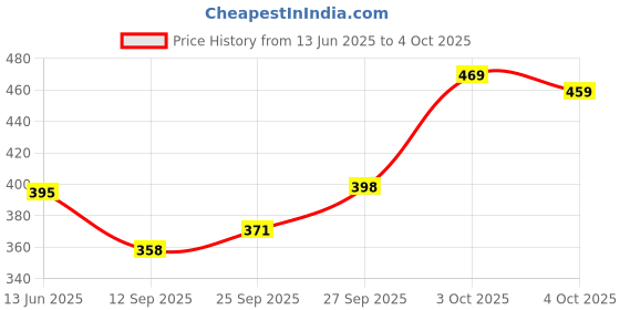 flipkart.com jhanjari Net Embroidered Red Women Dupatta jhanjari Price History Graph from 13 Jun 2025 to 4 Oct 2025