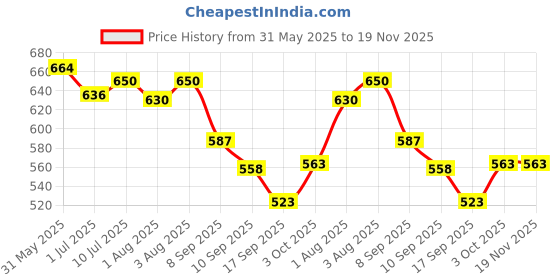 flipkart.com jhankhi Cotton Baby Sleeping Mat jhankhi Price History Graph from 31 May 2025 to 19 Nov 2025