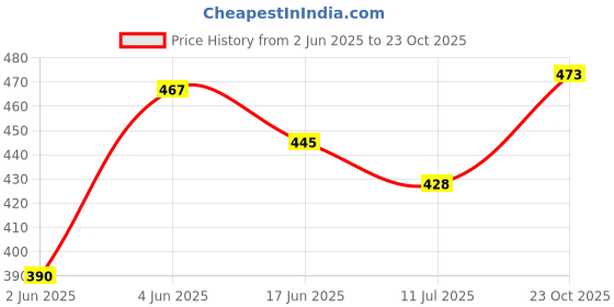 flipkart.com jhanvi trade Wax Heater jhanvi trade Price History Graph from 2 Jun 2025 to 23 Oct 2025