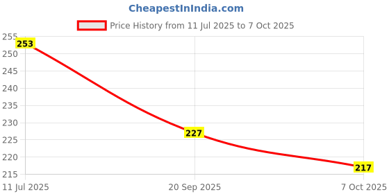 flipkart.com jhapat Digital White Clock jhapat Price History Graph from 11 Jul 2025 to 7 Oct 2025