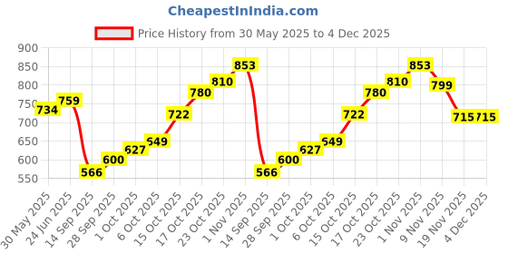 flipkart.com jhar art and craft FAMILY CHART OF ISLAMIC PROPHETS jhar art and craft Price History Graph from 30 May 2025 to 4 Dec 2025