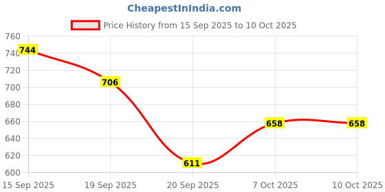 flipkart.com jhar art and craft Family Tree of Islamic Prophets 99 Names of Allah Buy 1 Get 1 Free ! NO FRAME! jhar art and craft Price History Graph from 15 Sep 2025 to 10 Oct 2025