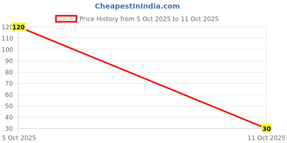 flipkart.com jhar art and craft Post Mounted Mailbox jhar art and craft Price History Graph from 5 Oct 2025 to 11 Oct 2025