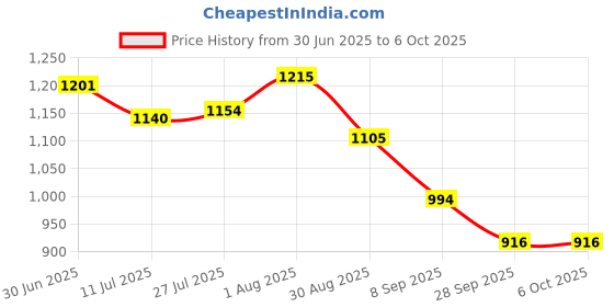 flipkart.com jhari BIRD SEAFTY NET 10FTX40FT Camping Net jhari Price History Graph from 30 Jun 2025 to 5 Oct 2025