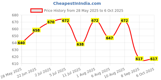 flipkart.com jhari BIRD SEAFTY NET 15FTX15FT Camping Net jhari Price History Graph from 28 May 2025 to 5 Oct 2025