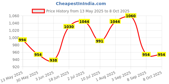 flipkart.com jhari BIRD SEFTU NET 15FTX25FT Camping Net jhari Price History Graph from 13 May 2025 to 7 Oct 2025