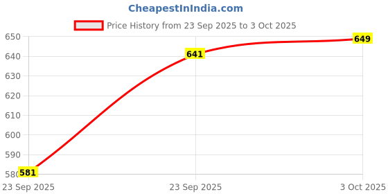 flipkart.com jhari Embroidered Anarkali Kurta, Bottom & Dupatta Set jhari Price History Graph from 23 Sep 2025 to 3 Oct 2025