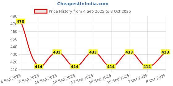 flipkart.com jhari PIGEON NET 10FTX15FT Camping Net jhari Price History Graph from 4 Sep 2025 to 7 Oct 2025