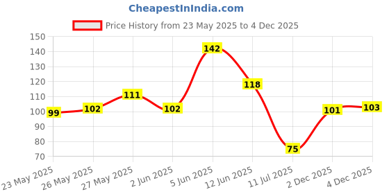 flipkart.com jhariyari Sterling Silver, Stainless Steel Sterling Silver Bracelet jhariyari Price History Graph from 23 May 2025 to 4 Dec 2025