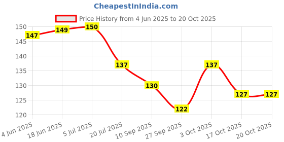 flipkart.com golden paper JHARKHAND MAP size : 100x70 Centimeter (40"x28" inch) With Fact & Figures Area, Population, Distance between major cities, Etc. Update : OCT 2020 Paper Print golden paper Price History Graph from 4 Jun 2025 to 20 Oct 2025