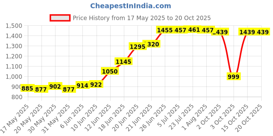 flipkart.com jharna coorp 20x17x8 kitchen sink 10 year warranty 304 grade 20x17x8 kitchen sink 10 year warranty 304 grade Vessel Sink jharna coorp Price History Graph from 17 May 2025 to 20 Oct 2025