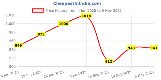 flipkart.com s a clutch wire Jhatka Machine Fencing Clutch Wire For Boundary Electric Material 300 Mtr Portable Green House s a clutch wire Price History Graph from 4 Jun 2025 to 4 Nov 2025