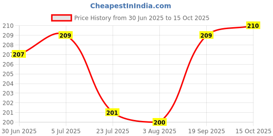 flipkart.com JHBK 7 in 1 Electronic Cleaner kit, Cleaning Kit for Monitor Keyboard for Computers, Laptops Price History Graph from 30 Jun 2025 to 15 Oct 2025
