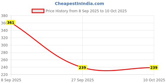 flipkart.com mahadev JHEEL Inner Steel Server Cassrole 2500 MI Serve Casserole mahadev Price History Graph from 8 Sep 2025 to 10 Oct 2025