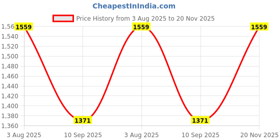 flipkart.com Jhhh Multi-functional 3 In 1 Hair Trimmer Nose Trimmer Beard RazorFamily Grooming Kit Grooming Kit 60 minRuntime 4 Length Settings Price History Graph from 3 Aug 2025 to 20 Nov 2025