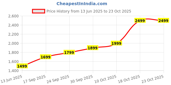 flipkart.com lva creations jhhiuj S 999 10 g Silver Bar lva creations Price History Graph from 13 Jun 2025 to 23 Oct 2025