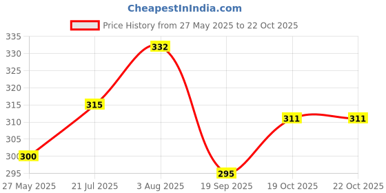 flipkart.com jhilik U-Neck Women Blouse jhilik Price History Graph from 27 May 2025 to 22 Oct 2025
