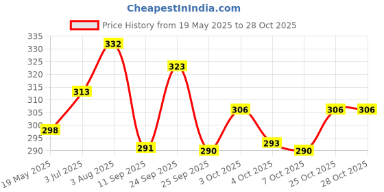 flipkart.com jhilik U-Neck Women Blouse jhilik Price History Graph from 19 May 2025 to 28 Oct 2025