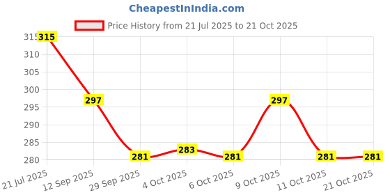 flipkart.com jhilik U-Neck Women Blouse jhilik Price History Graph from 21 Jul 2025 to 20 Oct 2025