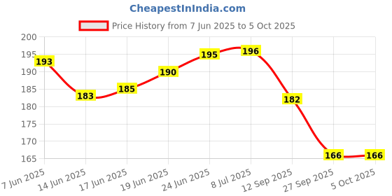 flipkart.com jhingalala Caribbean Treasure Hard Bound Undated A5 Designer Diary Notebook A5 Notebook Ruled 190 Pages jhingalala Price History Graph from 7 Jun 2025 to 5 Oct 2025