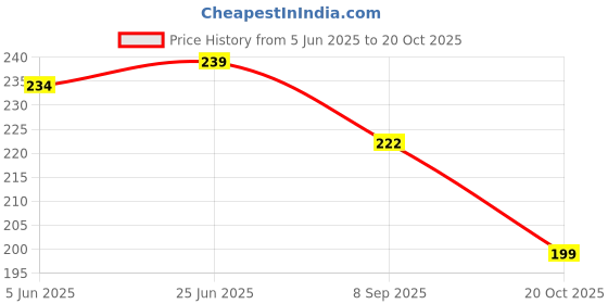 flipkart.com jhingalala Chaotic Workspace Hard Bound Designer Diary 2022 Notebook with Daily Monthly Planner A5 Diary Ruled 354 Pages jhingalala Price History Graph from 5 Jun 2025 to 20 Oct 2025
