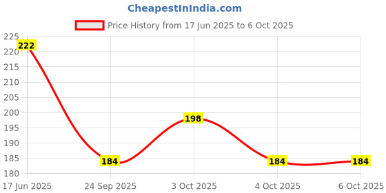 flipkart.com jhingalala Chaotic Workspace Hard Bound Undated A5 Diary Notebook (20 X 14.5 CM, 80 GSM, 190 Ruled Perforated Pages) Diary for Writing, Gift for Friend, Personal Diary A5 Notebook Ruled 190 Pages jhingalala Price History Graph from 17 Jun 2025 to 4 Oct 2025