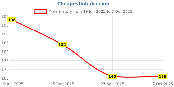 flipkart.com jhingalala Constellations Hard Bound Undated A5 Designer Diary Notebook A5 Notebook Ruled 190 Pages jhingalala Price History Graph from 19 Jun 2025 to 7 Oct 2025