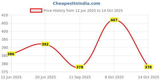 flipkart.com jhingalala Cushion, Mug, Greeting Card, Keychain Gift Set jhingalala Price History Graph from 12 Jun 2025 to 14 Oct 2025