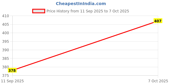 flipkart.com jhingalala Cushion, Mug, Greeting Card, Keychain Gift Set jhingalala Price History Graph from 11 Sep 2025 to 7 Oct 2025