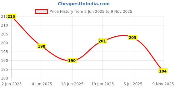 flipkart.com jhingalala Dancing Peacock Hard Bound Undated A5 Diary Notebook (20 X 14.5 CM,190 Rule d Perforated Pages) Diary for Writing, Gift for Friend, Personal Diary A5 Notebook Ruled 190 Pages jhingalala Price History Graph from 2 Jun 2025 to 9 Nov 2025