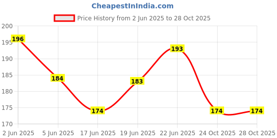 flipkart.com jhingalala Death Lock Hard Bound Undated A5 Diary Notebook (20 X 14.5 CM, 80 GSM, 190 Ruled Perforated Pages) Diary for Writing, Gift for Friend, Personal Diary A5 Diary Ruled 190 Pages jhingalala Price History Graph from 2 Jun 2025 to 26 Oct 2025