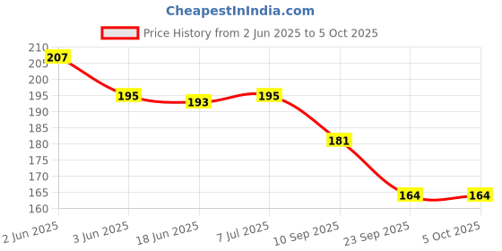 flipkart.com jhingalala Fairy Land Hard Bound Undated A5 Diary Notebook (20 X 14.5 CM, 80 GSM, 190 Ruled Perforated Pages) Diary for Writing, Gift for Friend, Personal Diary A5 Notebook Ruled 190 Pages jhingalala Price History Graph from 2 Jun 2025 to 5 Oct 2025