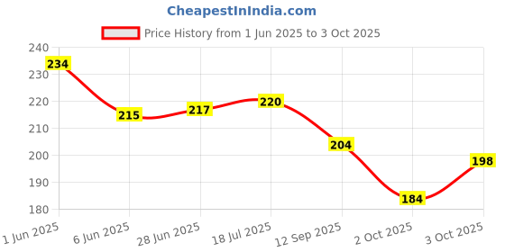 flipkart.com jhingalala Fireflies Hard Bound Undated A5 Diary Notebook (20 X 14.5 CM, 80 GSM, 190 Ruled Perforated Pages) Diary for Gifting, Personal Diary A5 Diary Ruled 190 Pages jhingalala Price History Graph from 1 Jun 2025 to 3 Oct 2025