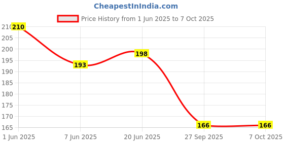 flipkart.com jhingalala Flamingo Love Hard Bound Undated A5 Diary Notebook (20 X 14.5 CM, 80 GSM, 190 Ruled Perforated Pages) Diary for Writing, Gift for Friend, Personal Diary A5 Notebook Ruled 190 Pages jhingalala Price History Graph from 1 Jun 2025 to 7 Oct 2025