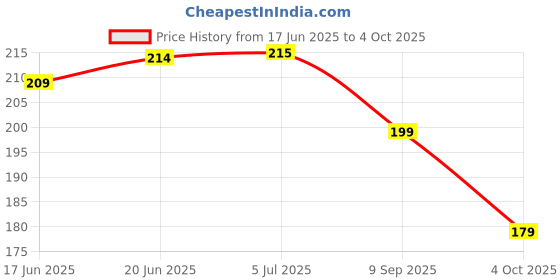flipkart.com jhingalala Good Things Hard Bound Undated A5 Diary Notebook (20 X 14.5 CM, 80 GSM, 190 Ruled Perforated Pages) Diary for Writing, Gift for Friend, Personal Diary A5 Diary Ruled 190 Pages jhingalala Price History Graph from 17 Jun 2025 to 4 Oct 2025