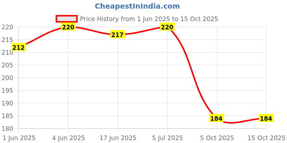flipkart.com jhingalala Handcrafted A5 Note Pad Ruled 166 Pages jhingalala Price History Graph from 1 Jun 2025 to 14 Oct 2025