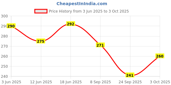flipkart.com jhingalala Hard Bound Executive 2025 Diary With 365 Dates I New Year Diary 2025 I A5 Diary Ruled 344 Pages jhingalala Price History Graph from 3 Jun 2025 to 3 Oct 2025