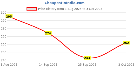 flipkart.com jhingalala Hard Bound Executive 2025 Diary With 365 Dates I New Year Planner Diary 2025 I A5 Diary Ruled 344 Pages jhingalala Price History Graph from 1 Aug 2025 to 3 Oct 2025