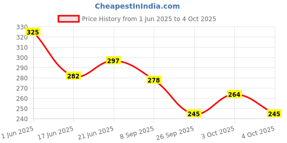 flipkart.com jhingalala Hard Bound Leather Cover Executive Diary 2025 with 365 Dates and Monthly Planner A5 Diary Ruled 344 Pages jhingalala Price History Graph from 1 Jun 2025 to 4 Oct 2025