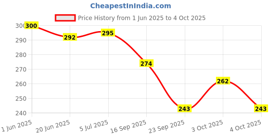 flipkart.com jhingalala Hard Bound Leather Cover Executive Diary 2025 with Dates and Monthly Planner A5 Diary Ruled 344 Pages jhingalala Price History Graph from 1 Jun 2025 to 4 Oct 2025